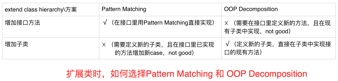 pattern matching vs oop decompostion